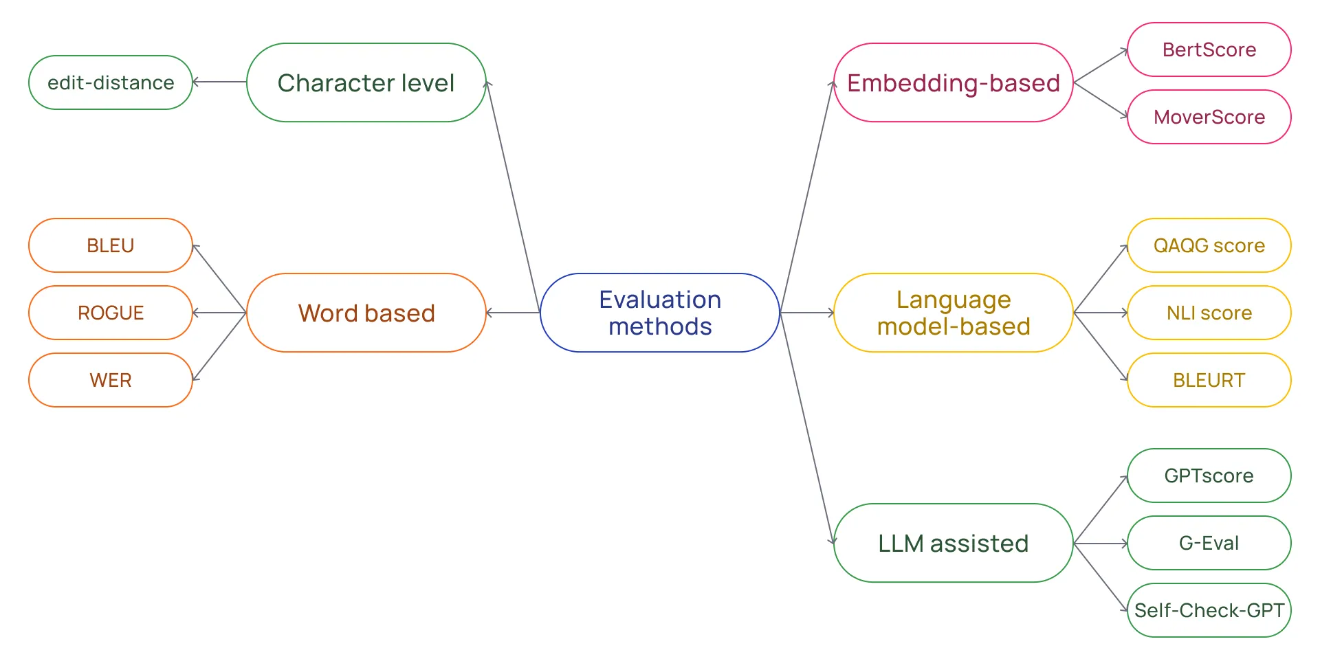 Evaluating Large Language Models: Usefulness ≠ Correctness