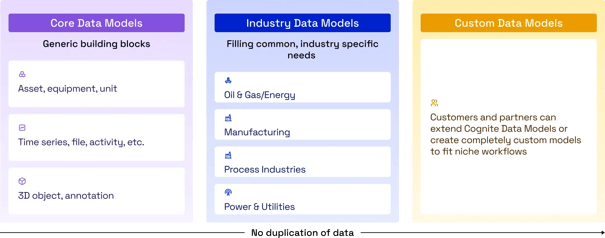 cognite-simplifies-approach-to-data-modeling