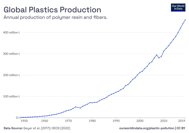 global-plastic-production