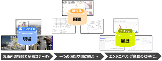 各種データの体系的な管理によるエンジニアの生産性向上に向けた取り組みの概念図