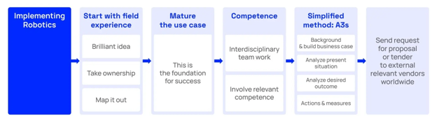 implementing-robotics-blogpost