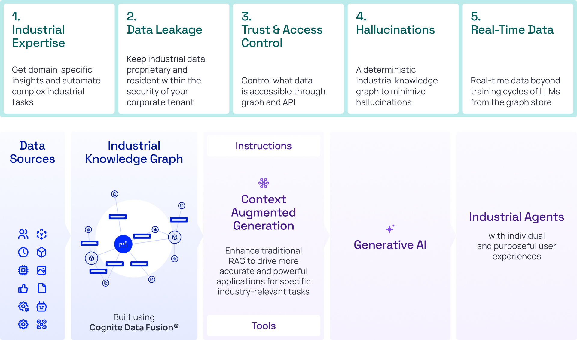 safe-secure-trustworthy-gen-ai